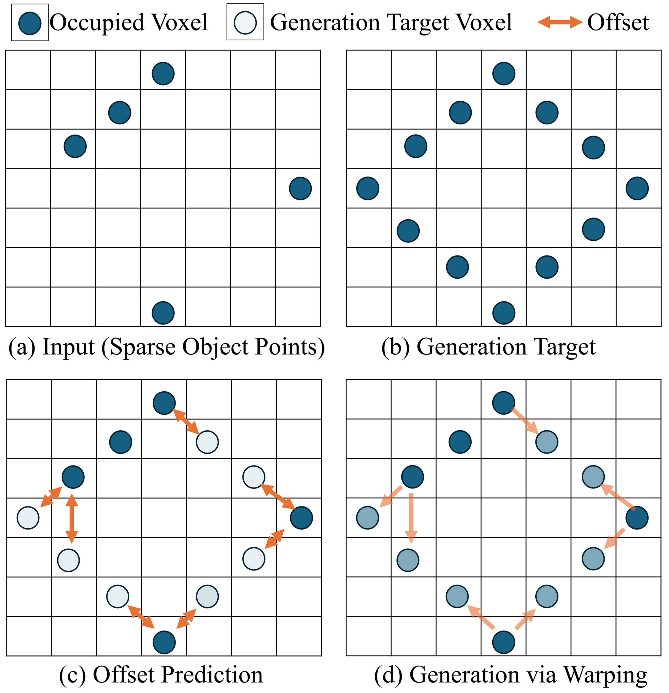 Figure 3: Concept of differentiable generation on voxel grids
