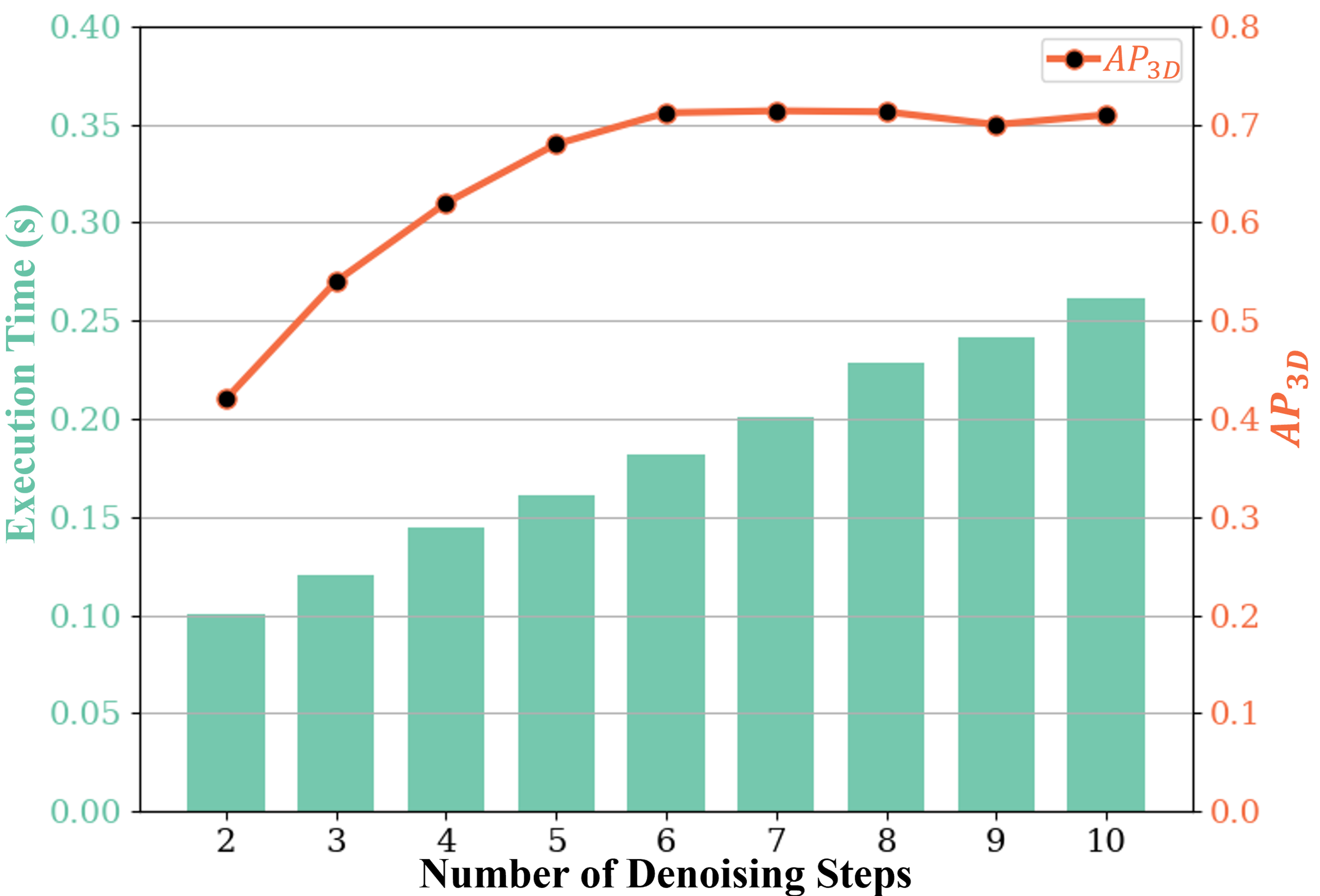 Figure 7: Runtime and denoising steps analysis