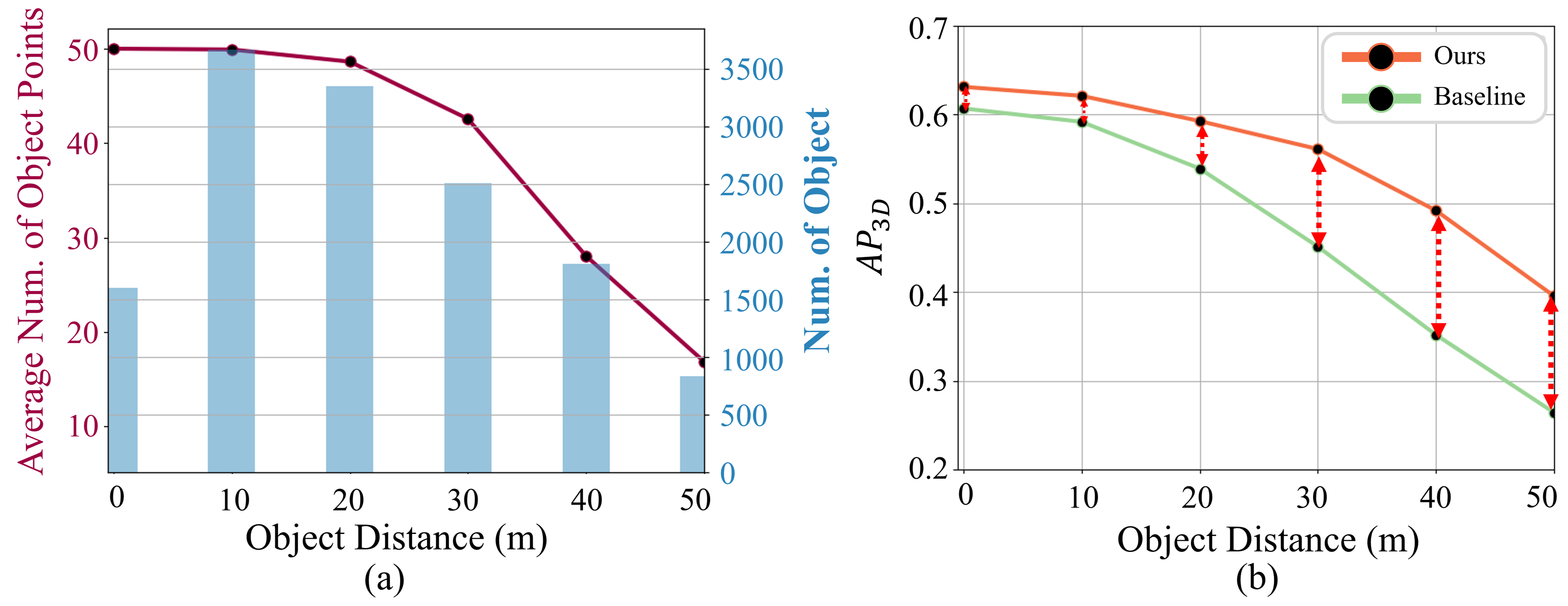 Figure 8: Distance vs. number of surface points and AP