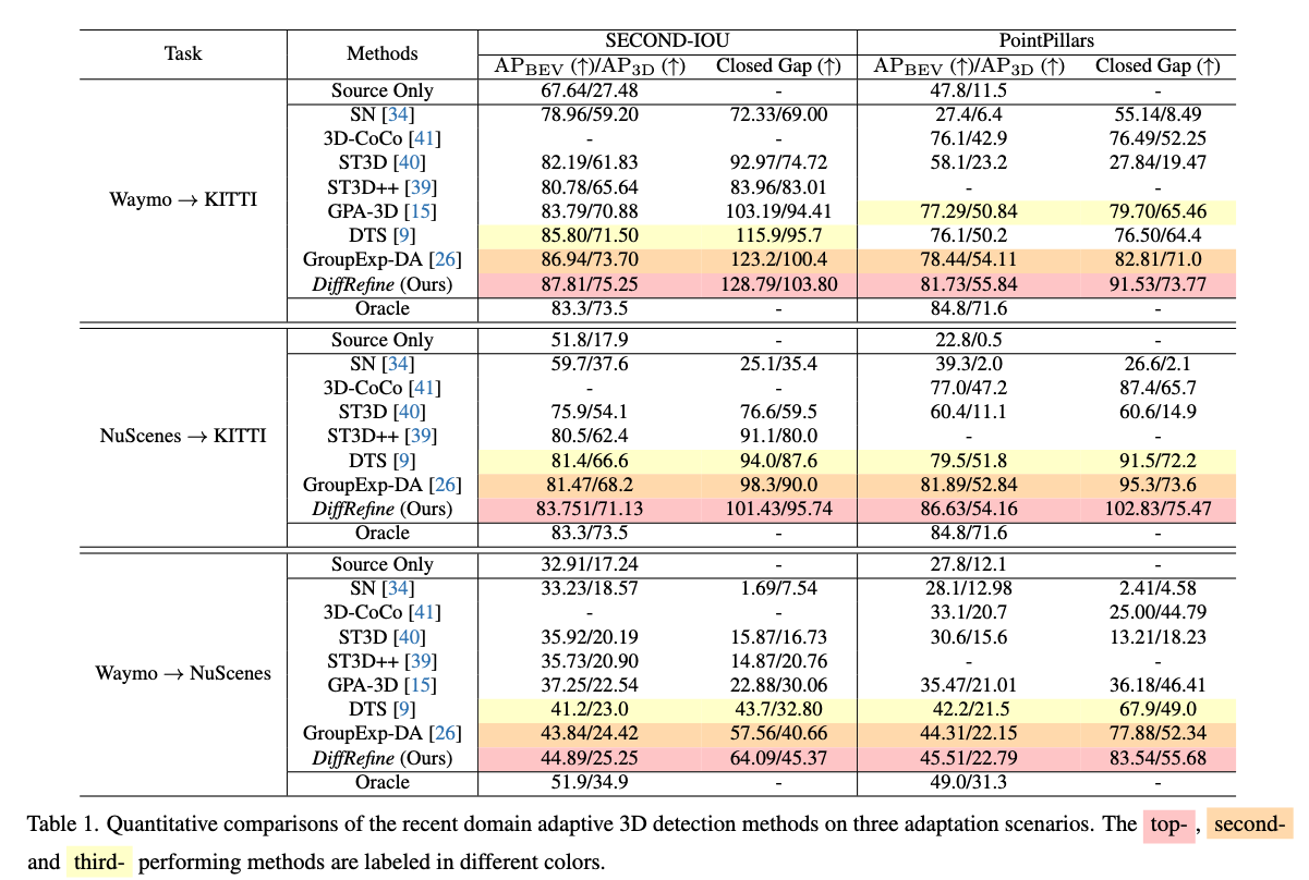 Table 1: Quantitative results across adaptation scenarios